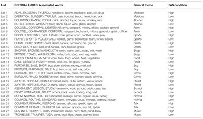 Questioning the Role of Forward Associative Strength in False Memories: Evidence From Deese-Roediger-McDermott Lists With Three Critical Lures